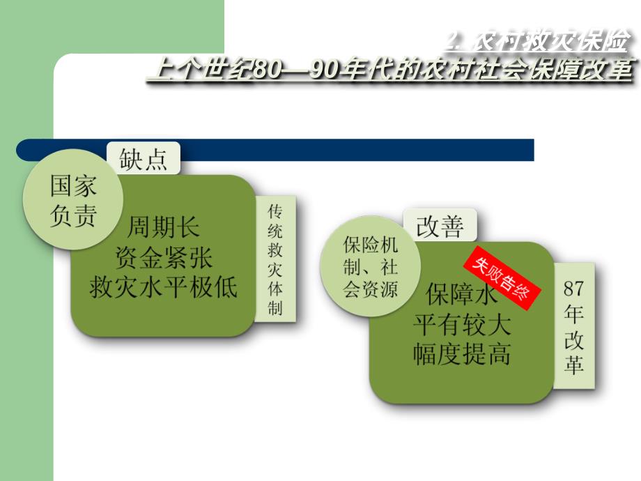 09社保农村社会保障课件第一周_第4页