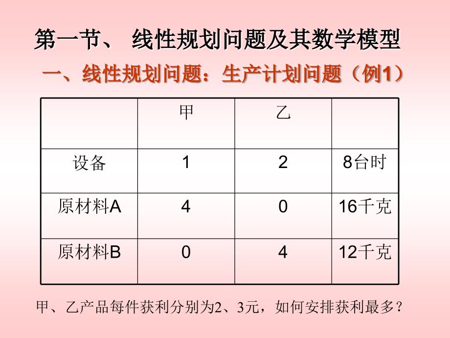 1-1线性规划概念与数学模型-wxp_第2页