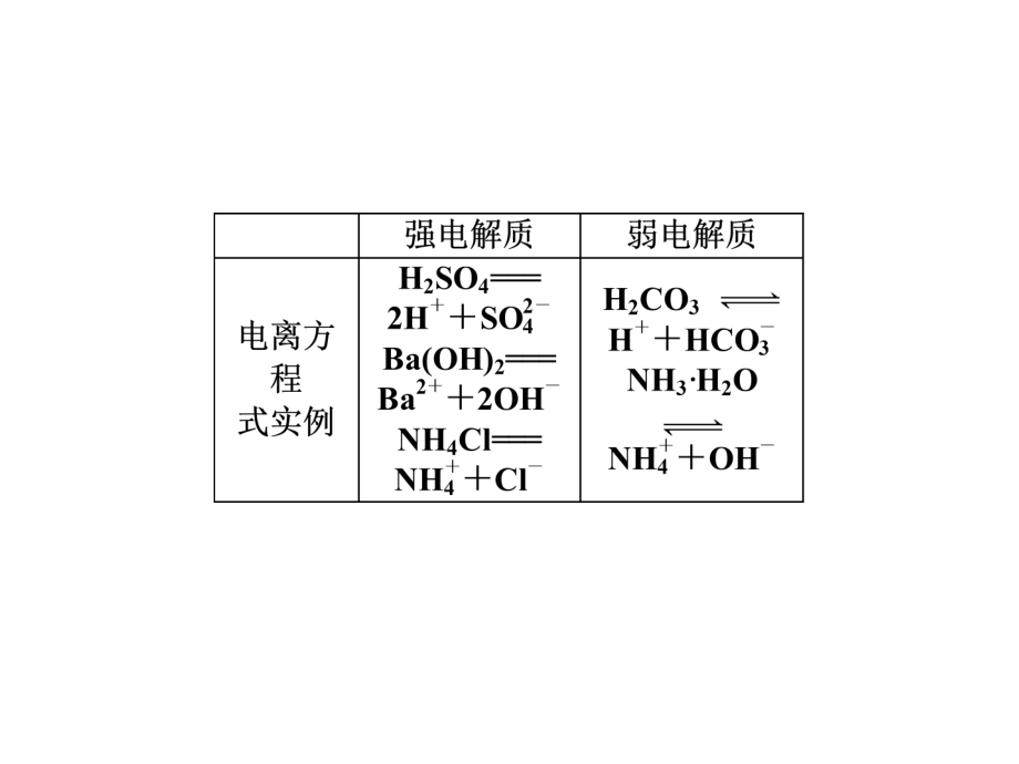 化学2017年高考总复习第二单元离子反应课件_第4页