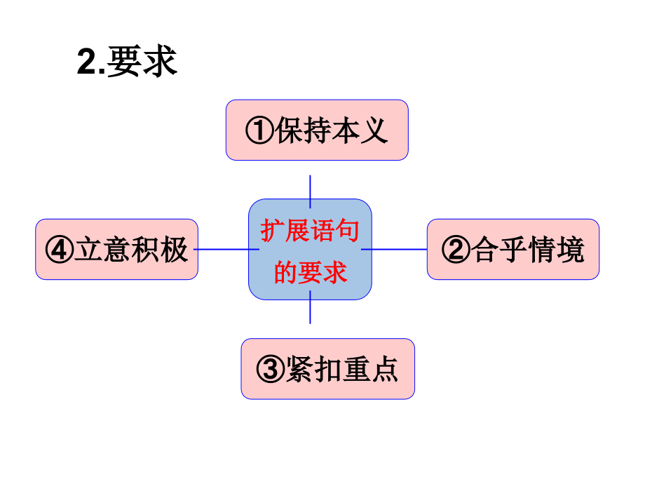 2016高考扩展语句9月12日上课用_第4页