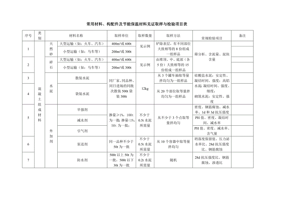 常用材料构配件及节能保温材料见证取样与检验项目表_第1页