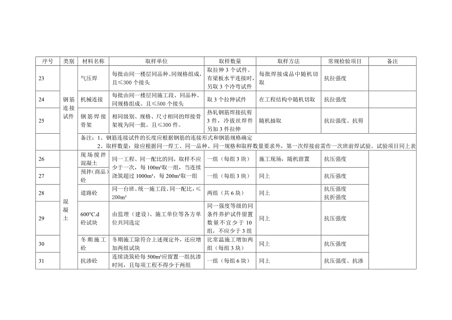 常用材料构配件及节能保温材料见证取样与检验项目表_第4页