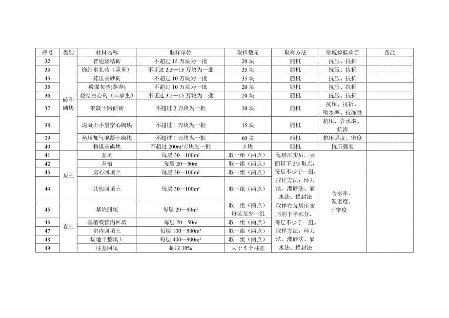 常用材料构配件及节能保温材料见证取样与检验项目表_第5页