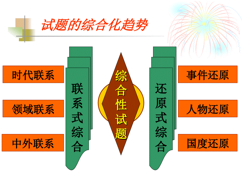 高三复习方法指导“四步走”通史复习策略(共计27张2013甬金丽历史高考研讨会)._第2页