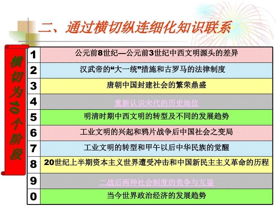 高三复习方法指导“四步走”通史复习策略(共计27张2013甬金丽历史高考研讨会)._第5页