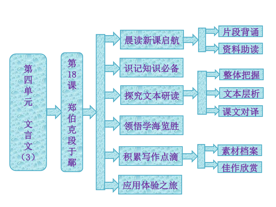 2014学年高二语文配套课件第四单元郑伯克段于鄢(粤教版必修5)_第1页