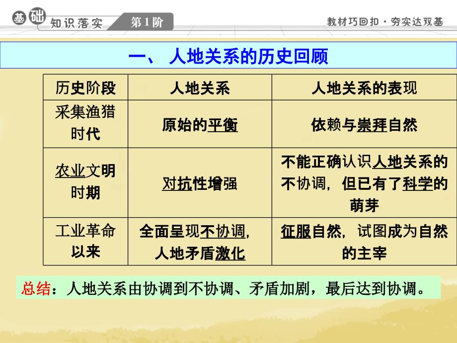 【金榜新学案】2014高三地理大一轮复习人文地理人地关系思想的演变课件_第3页