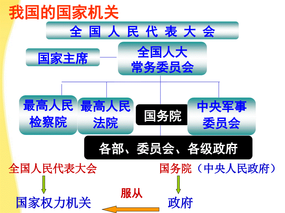 高中政治政府的职能管理与服务课件新人教版必修2_第2页