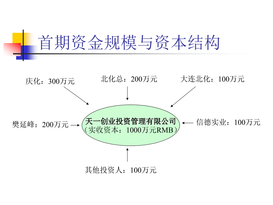 天使投资库筹资及管理方案_第4页