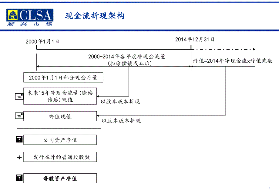 山东华能股权资本自由现金流估值过程及结果二零零零年七月_第3页