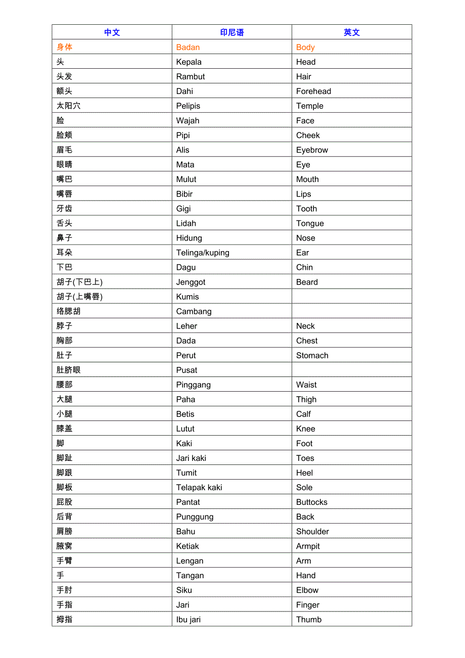 印尼语词汇总结(中文-英语-印尼文)_第1页