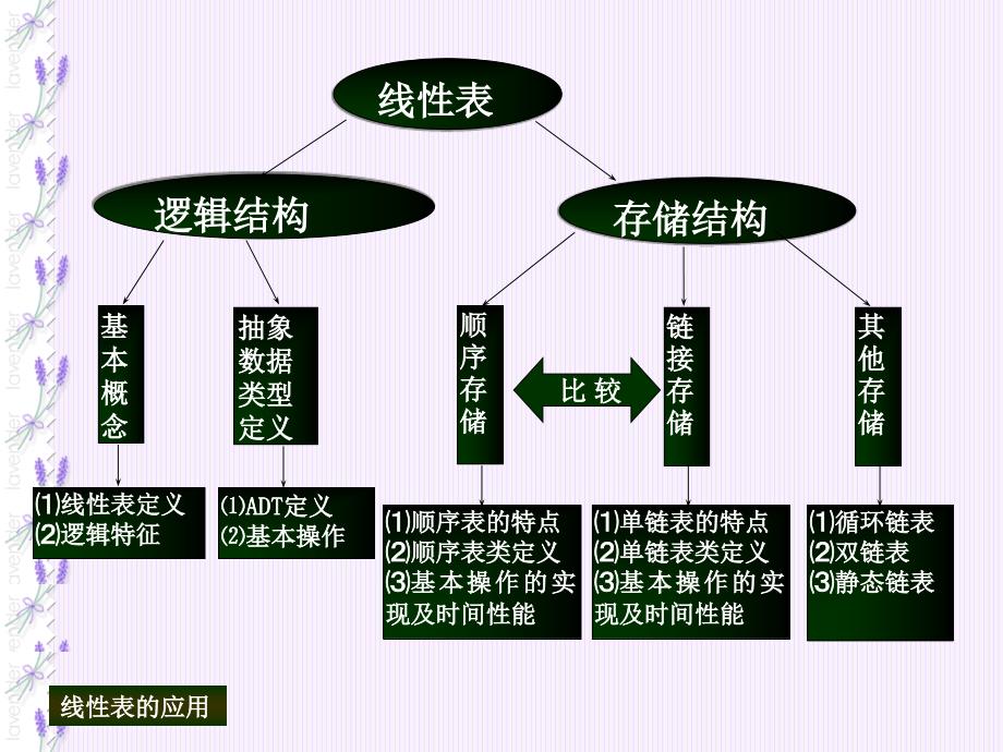 JAVA数据结构线性表A_第3页