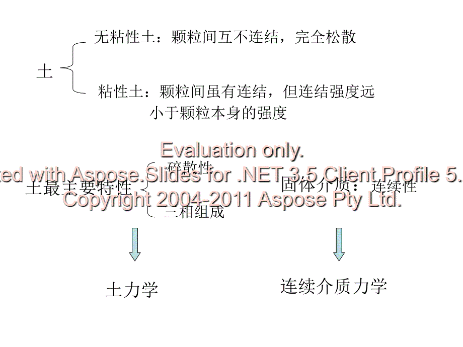 土力学土质学绪论_第4页