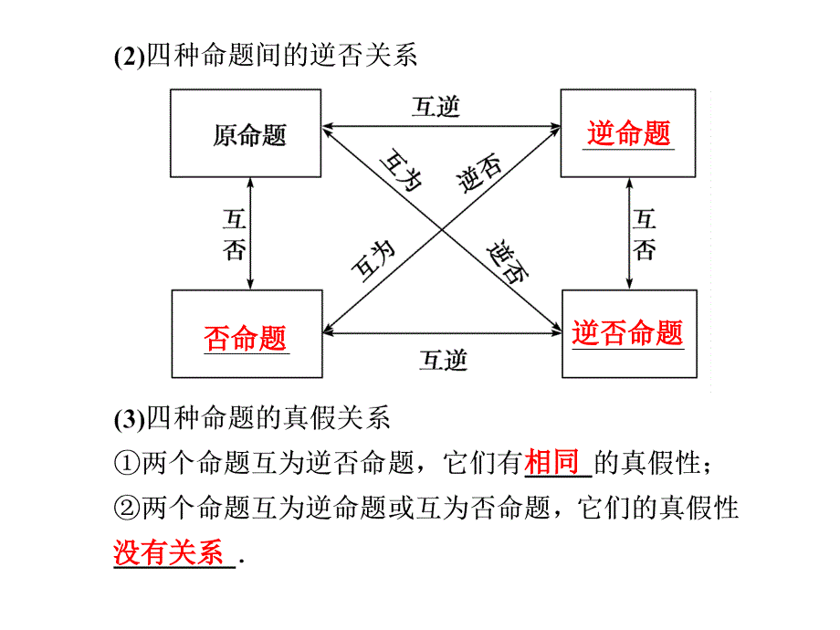 68.【苏教版数学】2012版一轮复习(课件)1.2命题及其关系、充分条件与必要条件_第3页