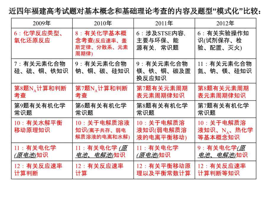 从高考试题特点看基本概念和基础理论的复习_第2页