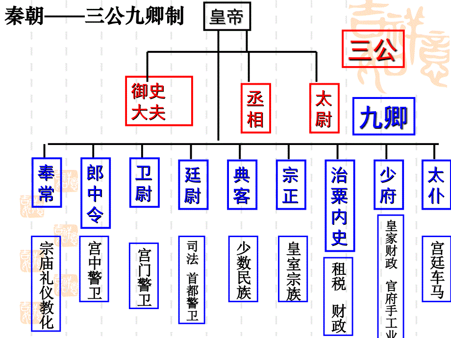 34古代政治制度的成熟_第4页