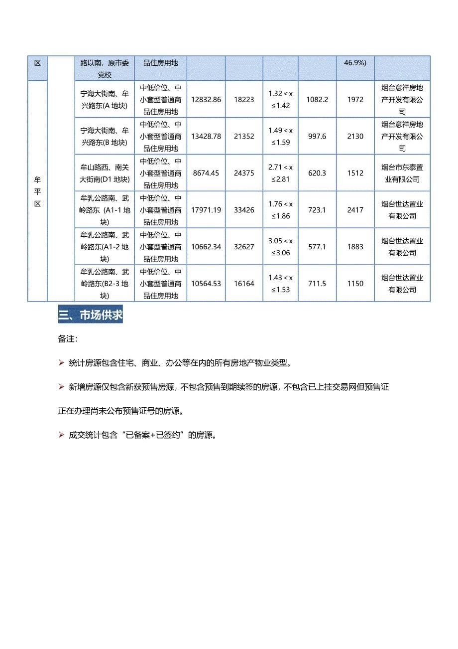 烟台市房地产市场周报(9.21-9.27)_第5页