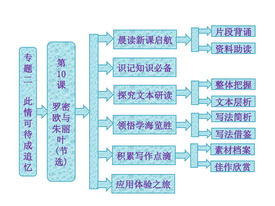 2014学年高二语文同步课件专题二罗密欧与朱丽叶(节选)(苏教版必修5)_第1页