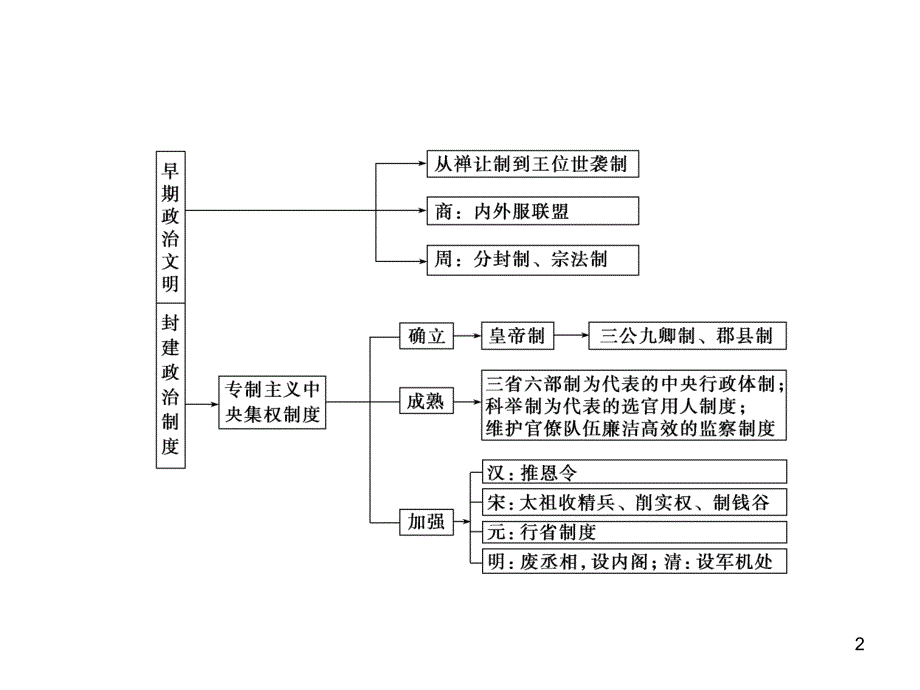 第讲古代中国的政治制度_第2页