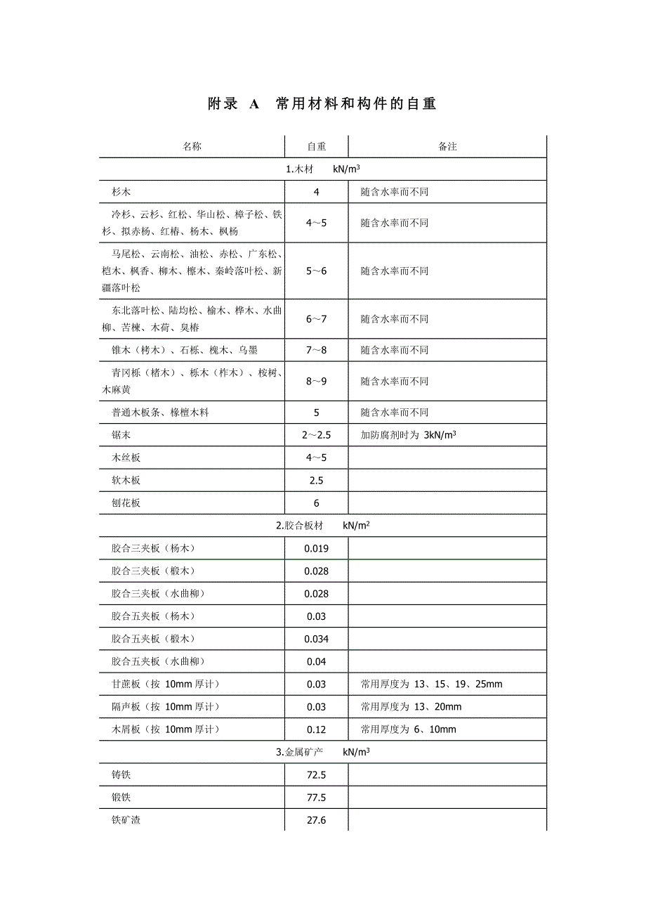 附录A常用材料和构件的自重_第1页