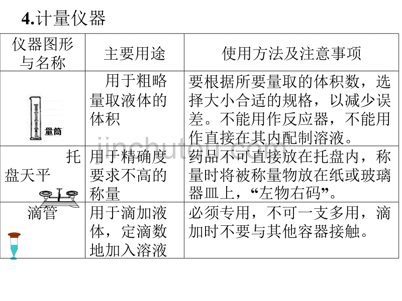 九年级化学实验基本操作_第5页