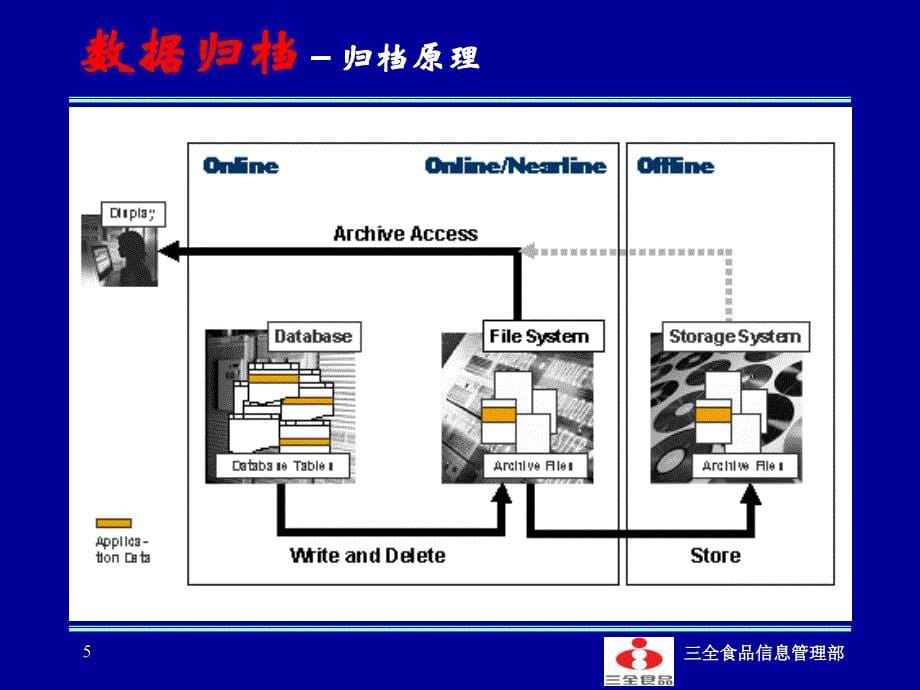 SAP功能应用-数据归档、利润中心_第5页