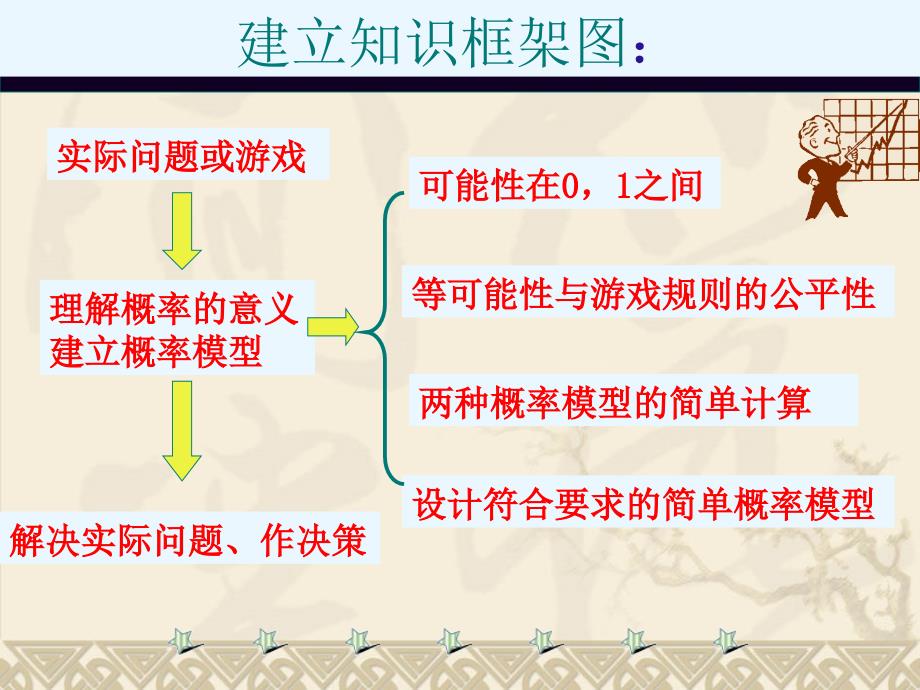 2010届中考数学复习课件概率_第2页