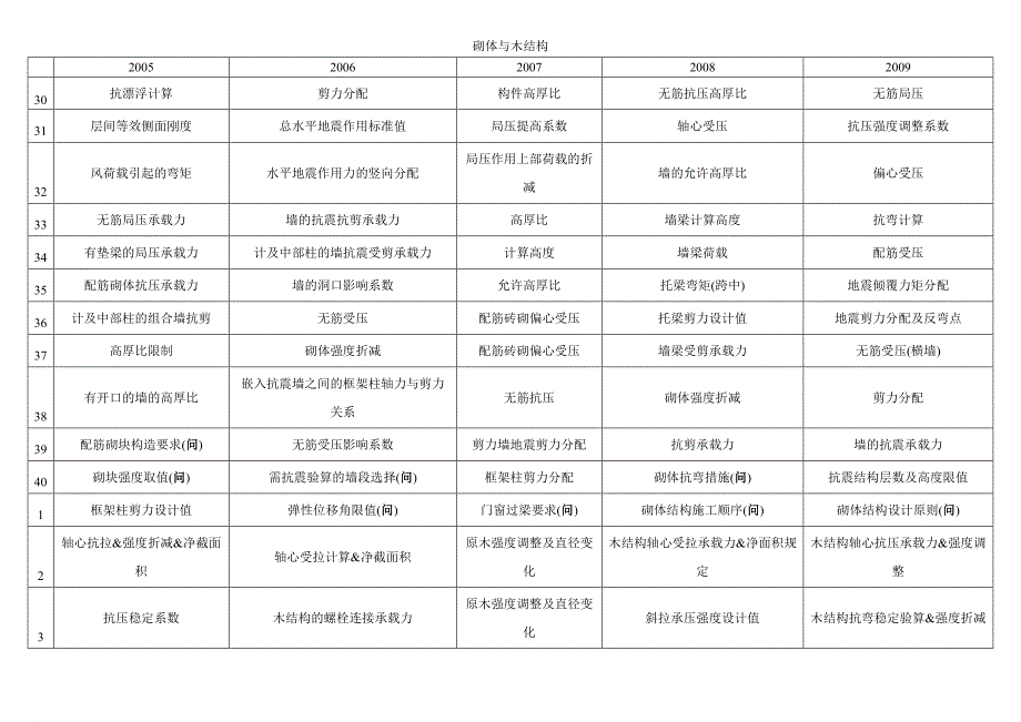 一级注册结构工程师专业考试_历年考题考点列表(05年至09年)_第3页