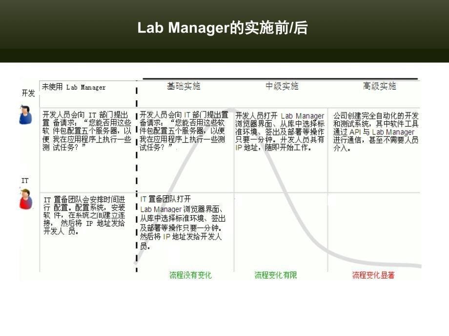 VMware Lab Manager 架构与应用介绍_第5页