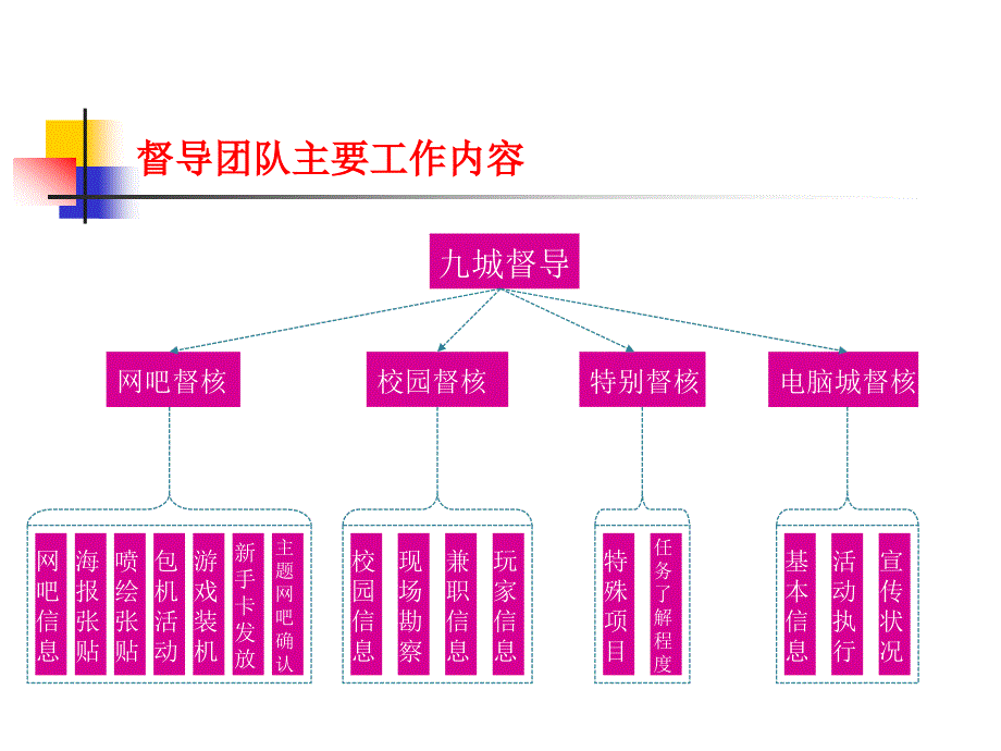 第九城市地面推广督导工作指导书_第2页