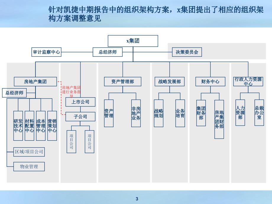 明确变革期的组织架构构建并完善x集团战略支撑体系_第3页