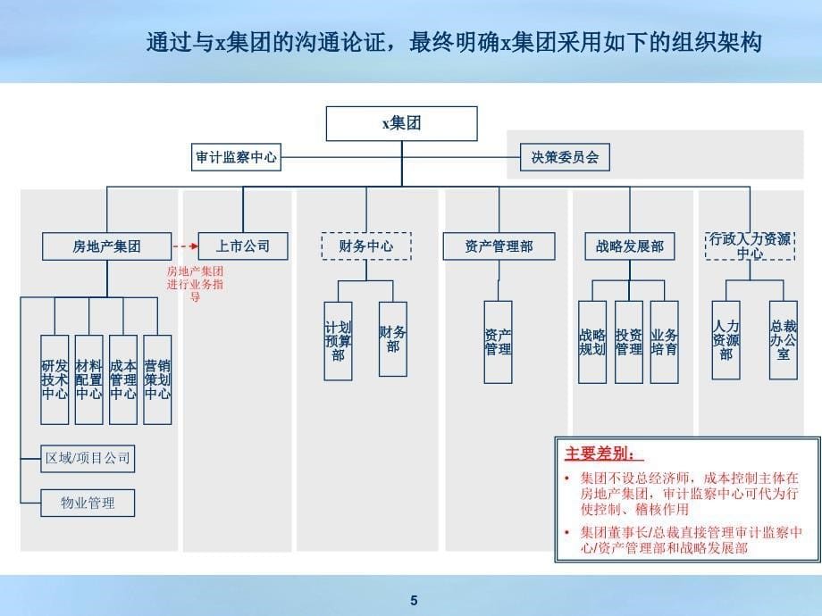 明确变革期的组织架构构建并完善x集团战略支撑体系_第5页