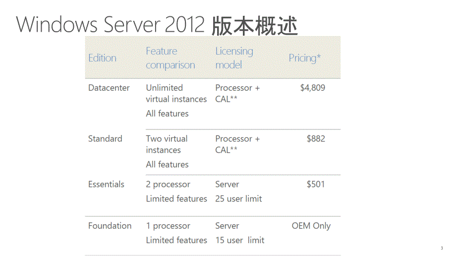 Windows Server 2012 R2 许可_第3页