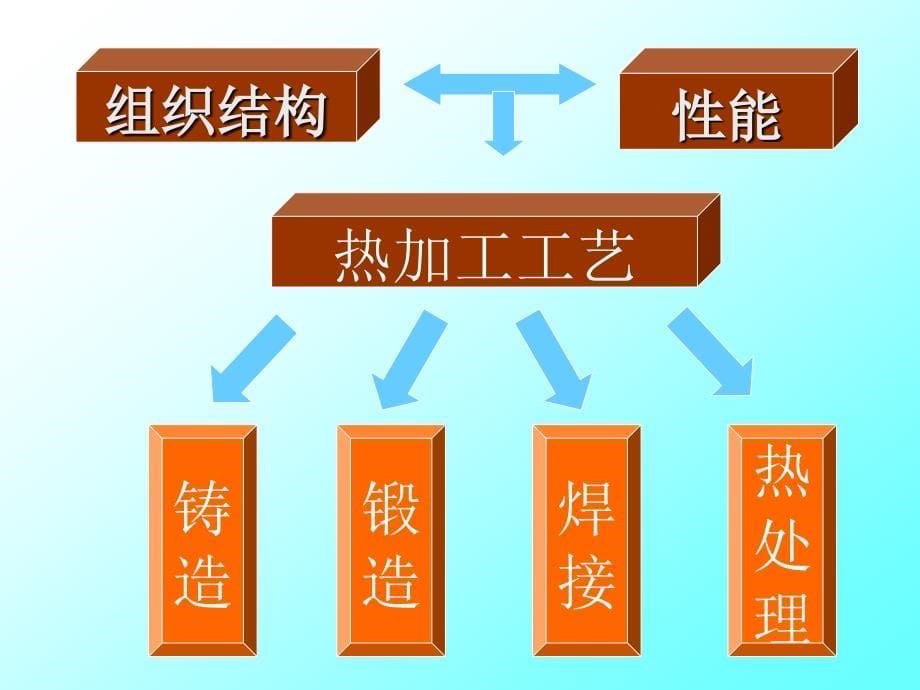 金属学与热处理辅导_第5页