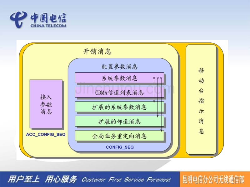 CDMA接入过程_第4页