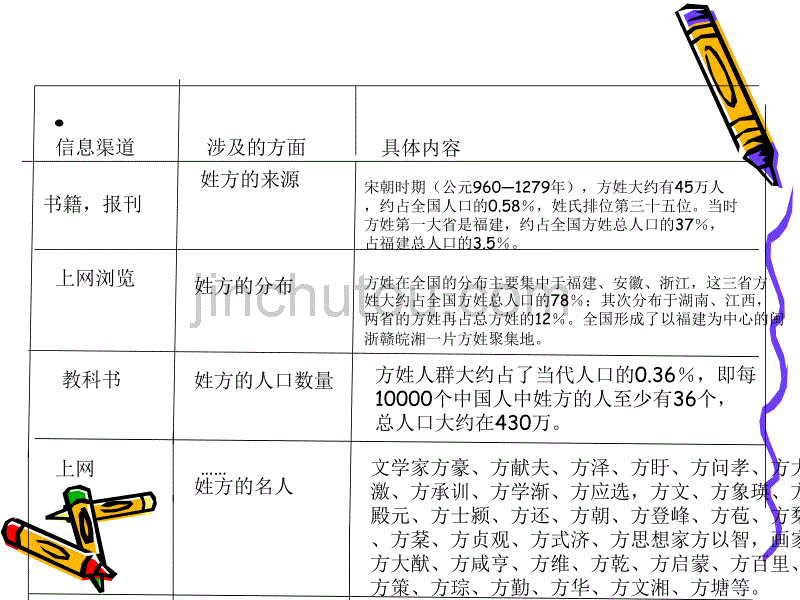 关于方姓的历史和现状的研究报_第4页