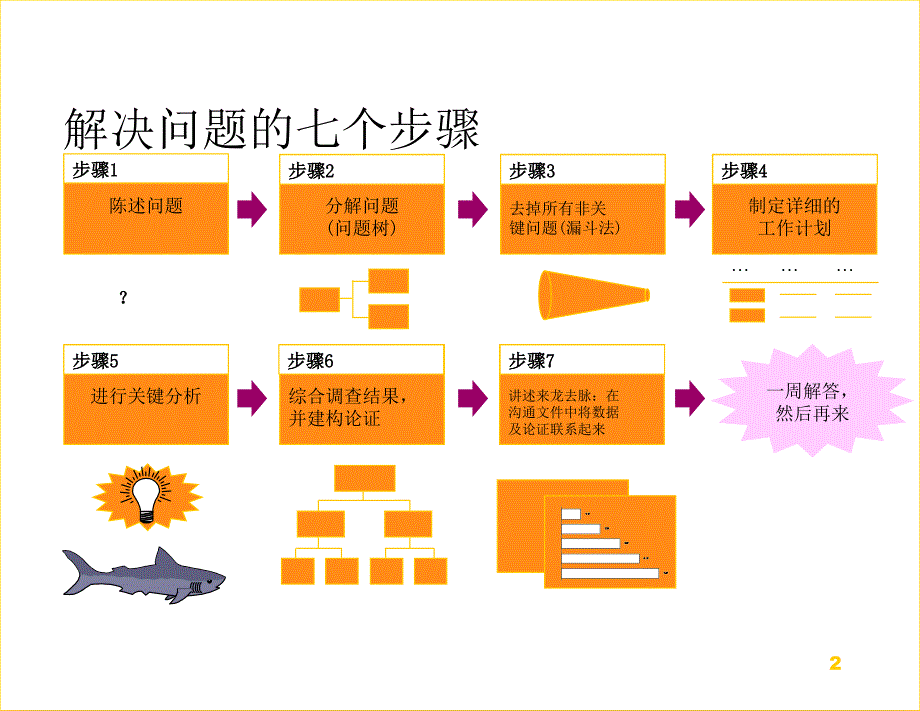 企业管理工具分析问题解决问题_第3页