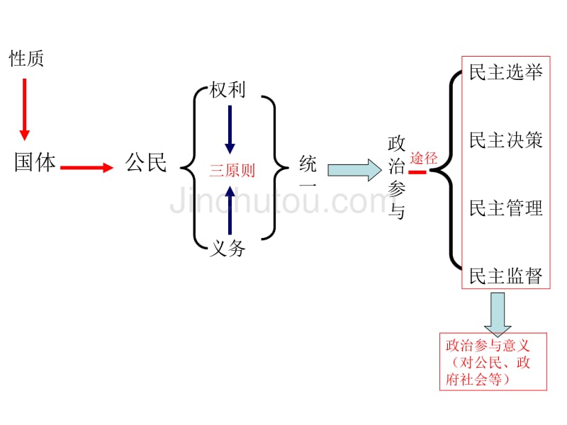 高中政治公民有关知识_第3页