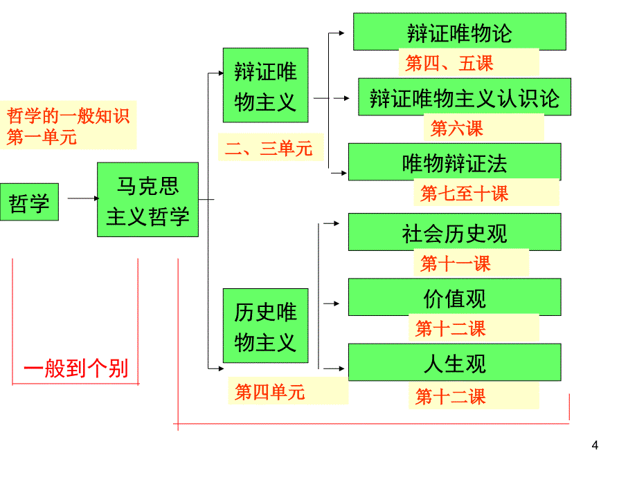 哲学课复习课件PowerPoint演示文稿_第4页