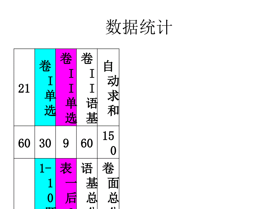 2010高三语文期中试卷分析_第3页