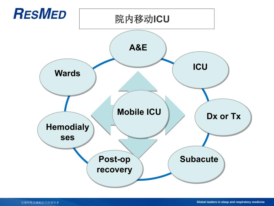 移动ICU及呼吸机在急诊科的应用_第4页