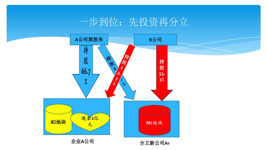 2-9、投资相关的土地增值税20170124_第4页