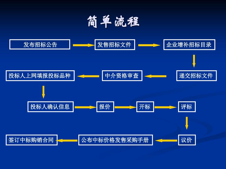 招标流程和工作内容_第2页