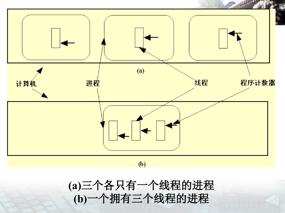 OS之分布式系统中的线程与调度问题_第3页