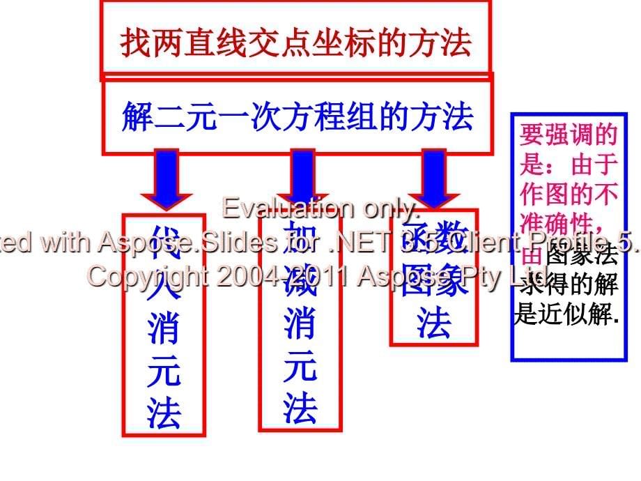 二元一次方程与一次函数2wxx_第5页