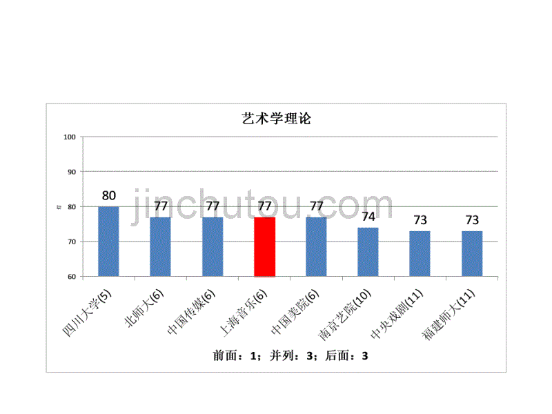 五分分差内-上海音乐学院2012年教育部学科评估结果分析_第3页