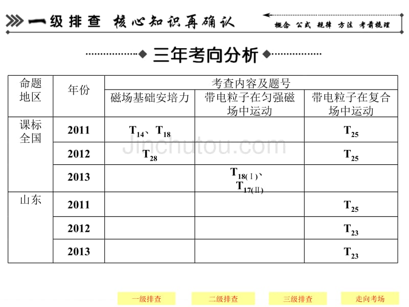 2014届高考物理(广东专用)简易通三级排查大提分课件1-9_第2页