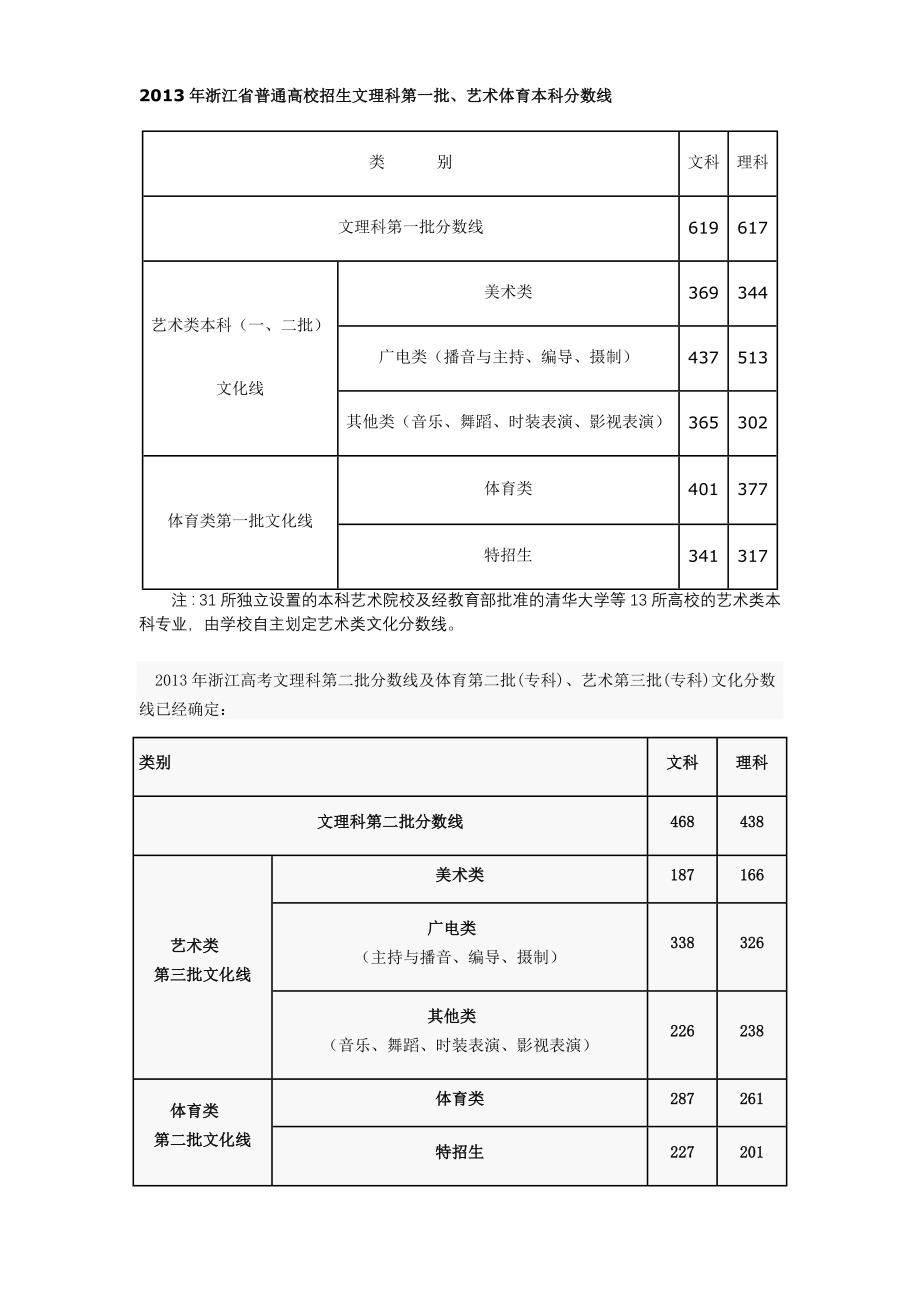 2013年浙江高考分数线及历年分数线_第1页
