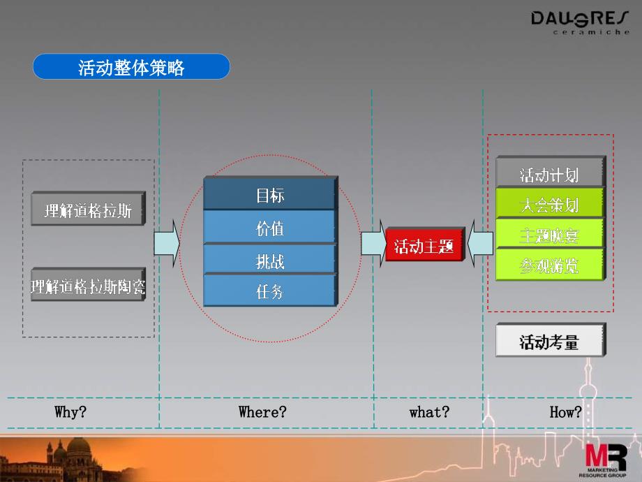 2007道格拉斯陶瓷国际年会策划案_第4页