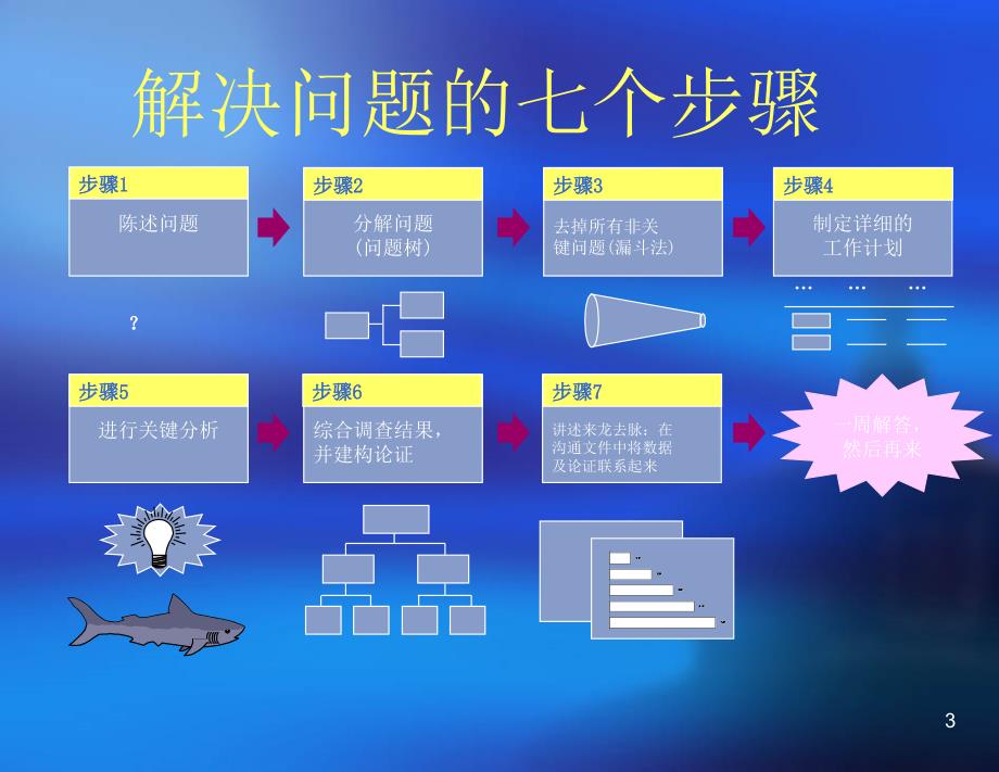 麦肯锡核心发现问题的七大步骤价值百万_第4页